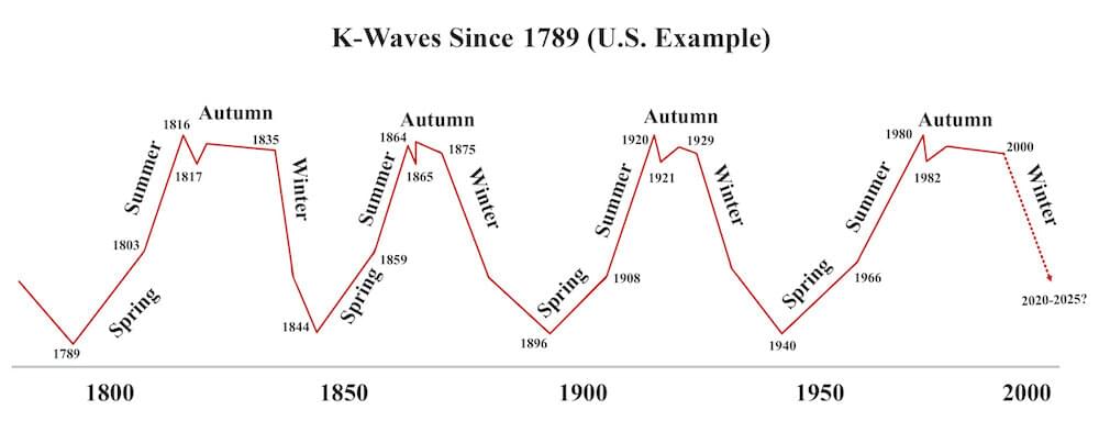 Recession Profit Secrets