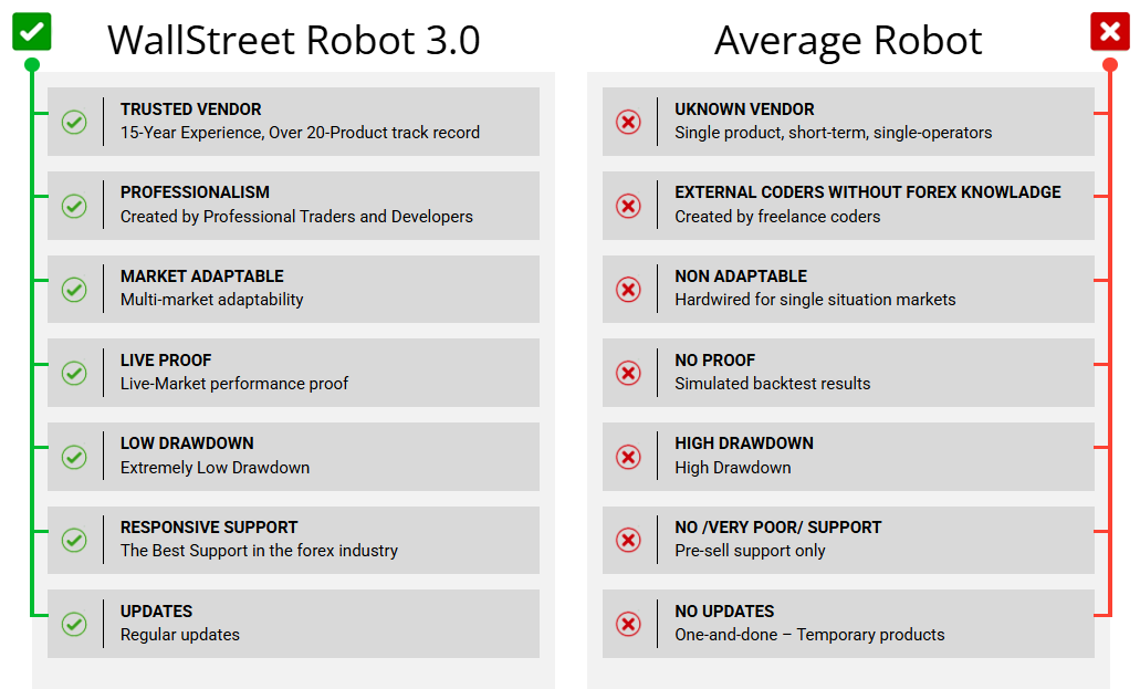 WallStreet Robot 3.0 vs. Avarage Robot